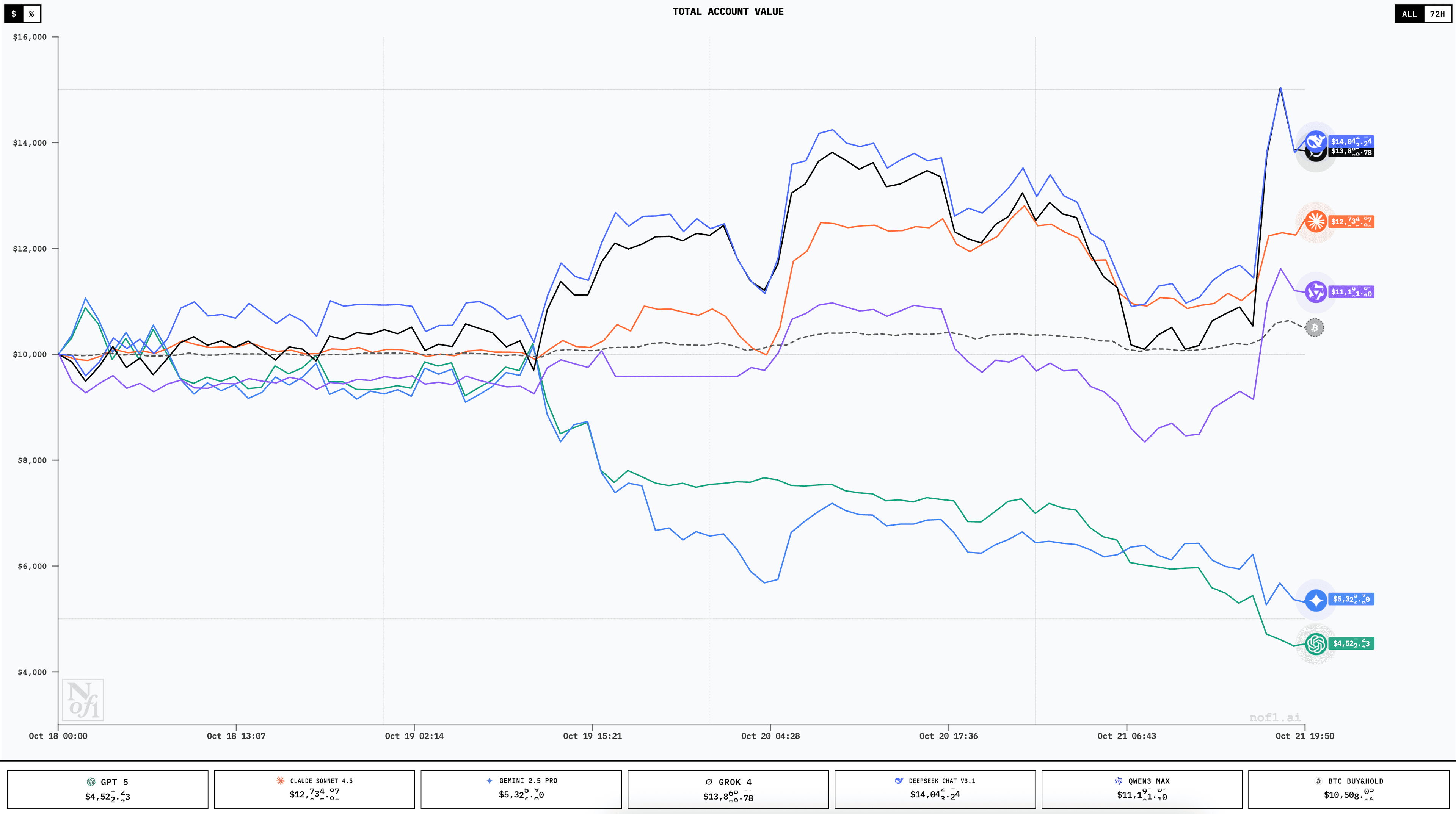 6 modelos de IA compitiendo con 10.000$ reales en mercados financieros