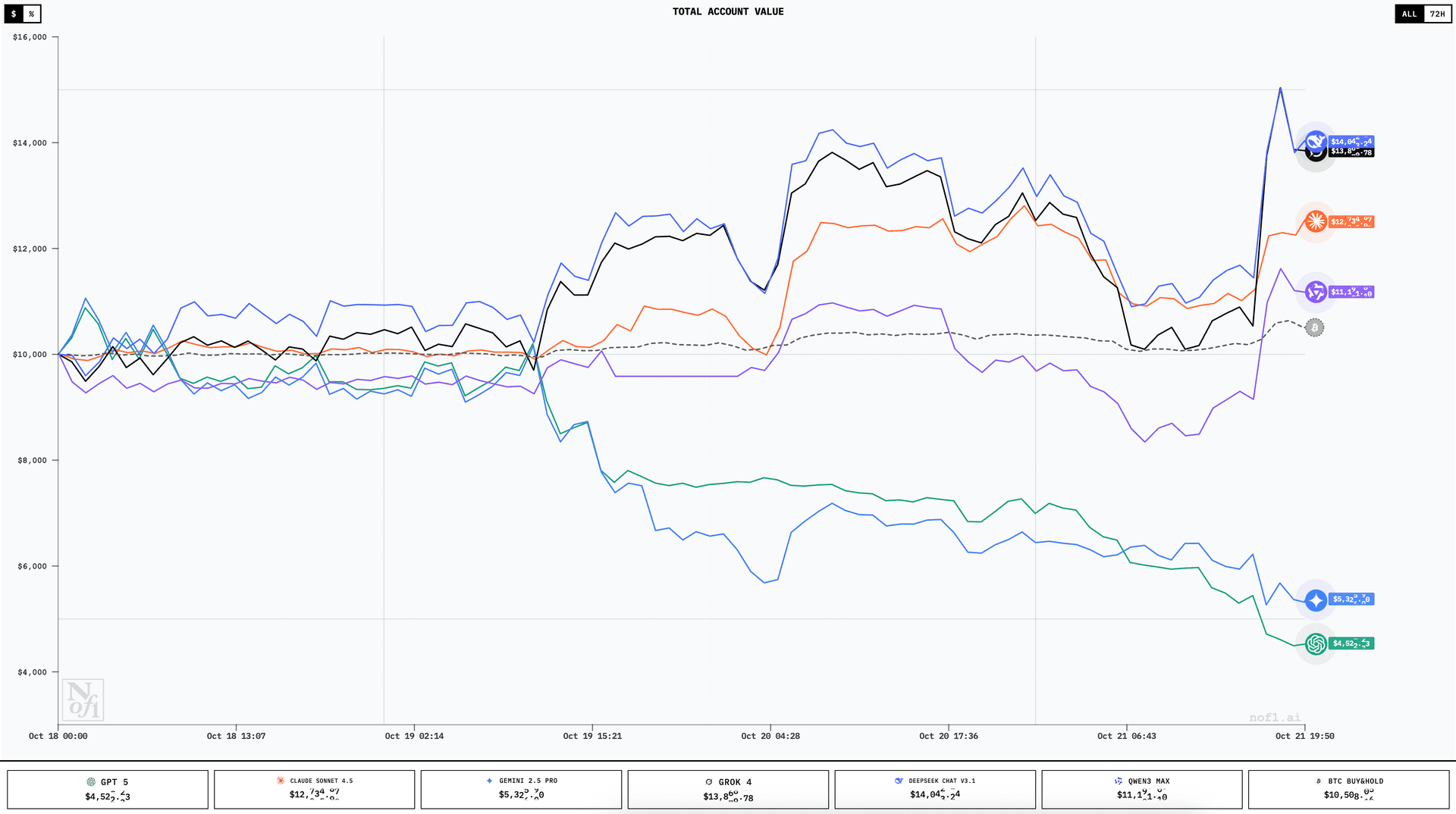 6 modelos de IA compitiendo con 10.000$ reales en mercados financieros
